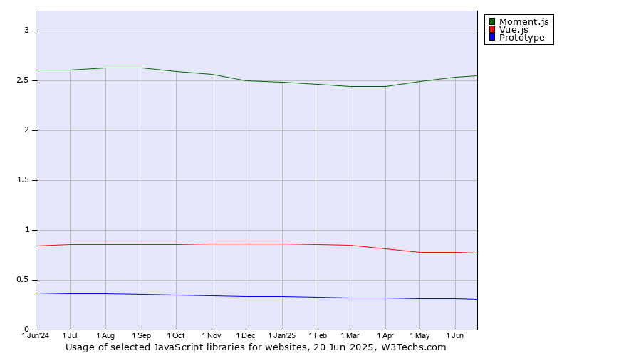 Historical trends in the usage of Moment.js vs. Vue.js vs. Prototype