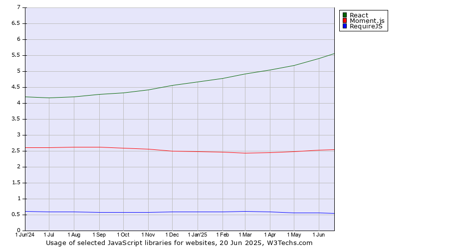 Historical trends in the usage of React vs. Moment.js vs. RequireJS