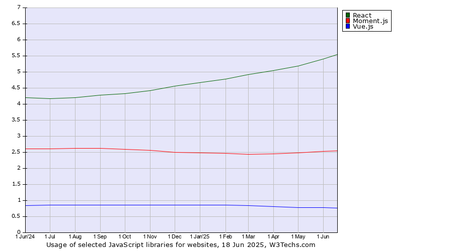 Historical trends in the usage of React vs. Moment.js vs. Vue.js