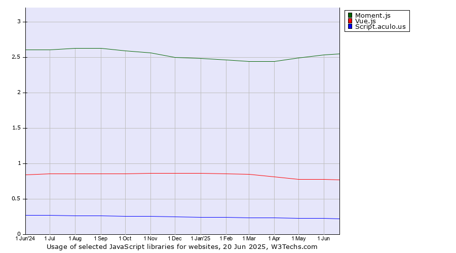 Historical trends in the usage of Moment.js vs. Vue.js vs. Script.aculo.us