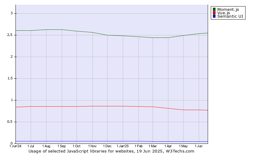 Historical trends in the usage of Moment.js vs. Vue.js vs. Semantic UI