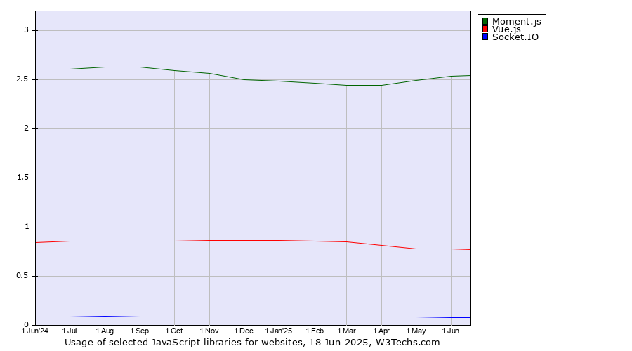 Historical trends in the usage of Moment.js vs. Vue.js vs. Socket.IO