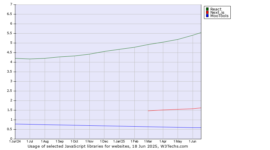 Historical trends in the usage of React vs. Next.js vs. MooTools