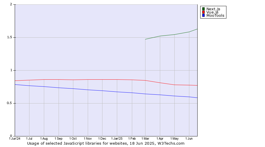 Historical trends in the usage of Next.js vs. Vue.js vs. MooTools