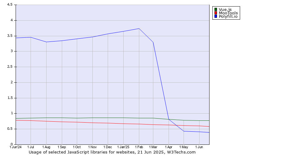 Historical trends in the usage of Vue.js vs. MooTools vs. Polyfill.io