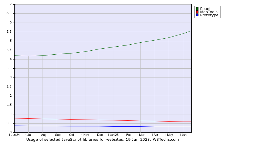 Historical trends in the usage of React vs. MooTools vs. Prototype