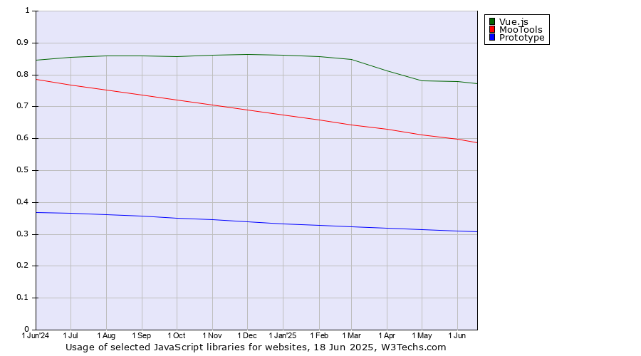 Historical trends in the usage of Vue.js vs. MooTools vs. Prototype