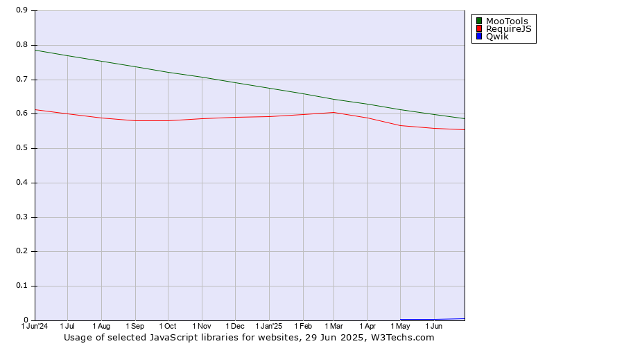 Historical trends in the usage of MooTools vs. RequireJS vs. Qwik
