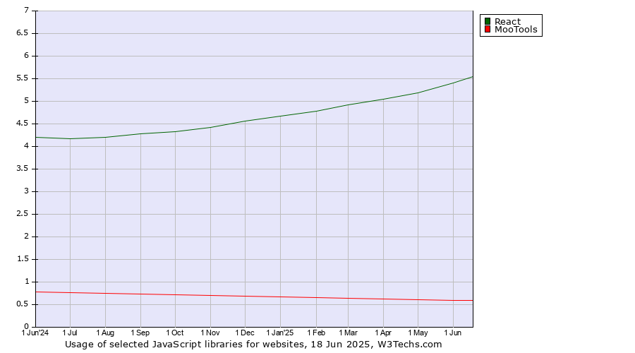 Historical trends in the usage of React vs. MooTools