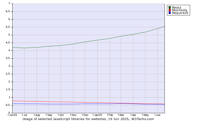 Historical trends in the usage of React vs. MooTools vs. RequireJS