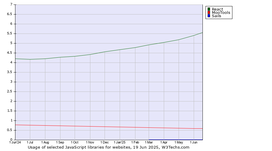 Historical trends in the usage of React vs. MooTools vs. Sails