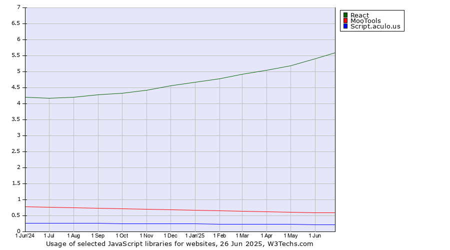 Historical trends in the usage of React vs. MooTools vs. Script.aculo.us