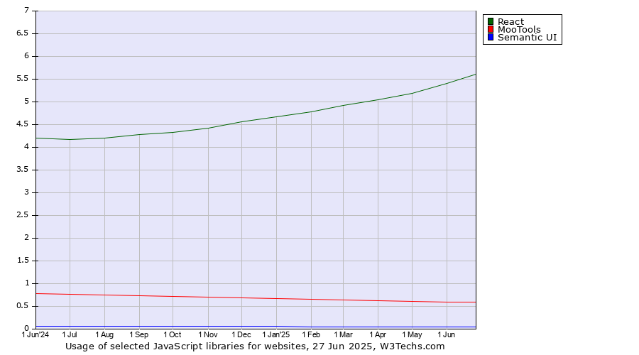 Historical trends in the usage of React vs. MooTools vs. Semantic UI