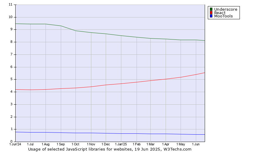 Historical trends in the usage of Underscore vs. React vs. MooTools