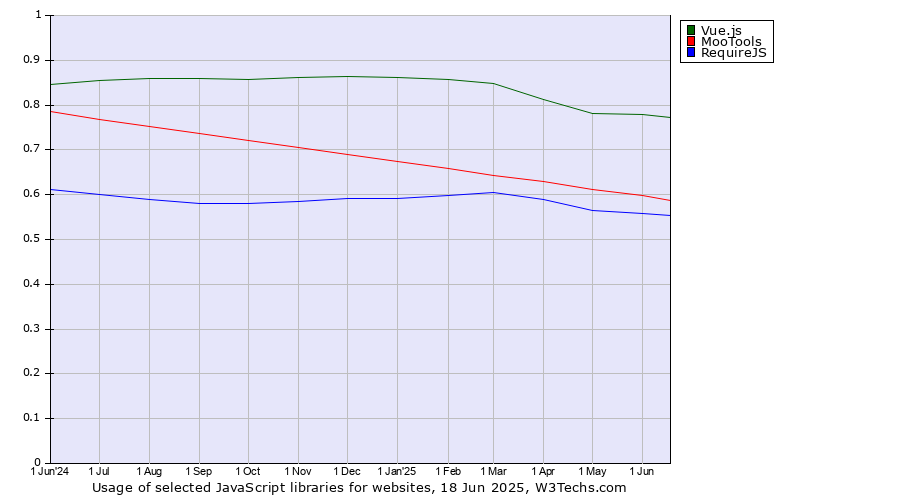 Historical trends in the usage of Vue.js vs. MooTools vs. RequireJS