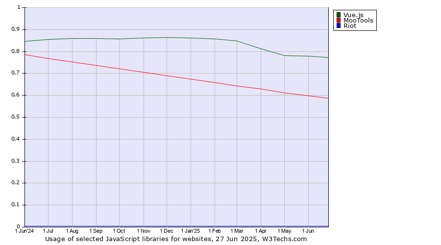 Historical trends in the usage of Vue.js vs. MooTools vs. Riot