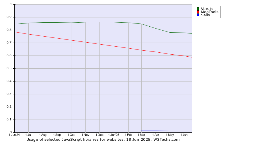 Historical trends in the usage of Vue.js vs. MooTools vs. Sails