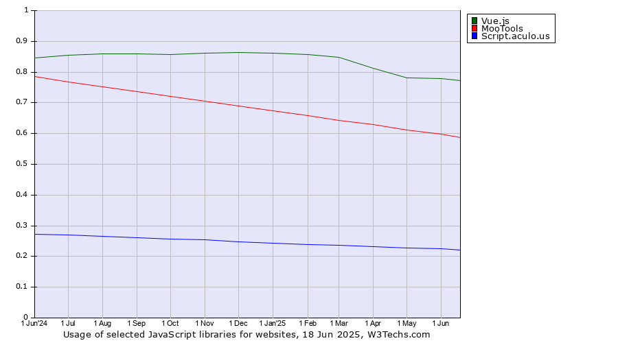 Historical trends in the usage of Vue.js vs. MooTools vs. Script.aculo.us