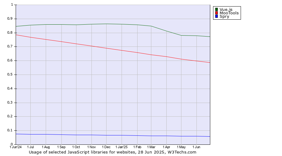 Historical trends in the usage of Vue.js vs. MooTools vs. Spry