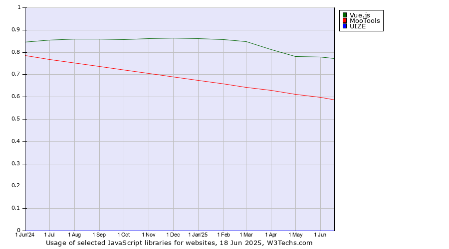 Historical trends in the usage of Vue.js vs. MooTools vs. UIZE
