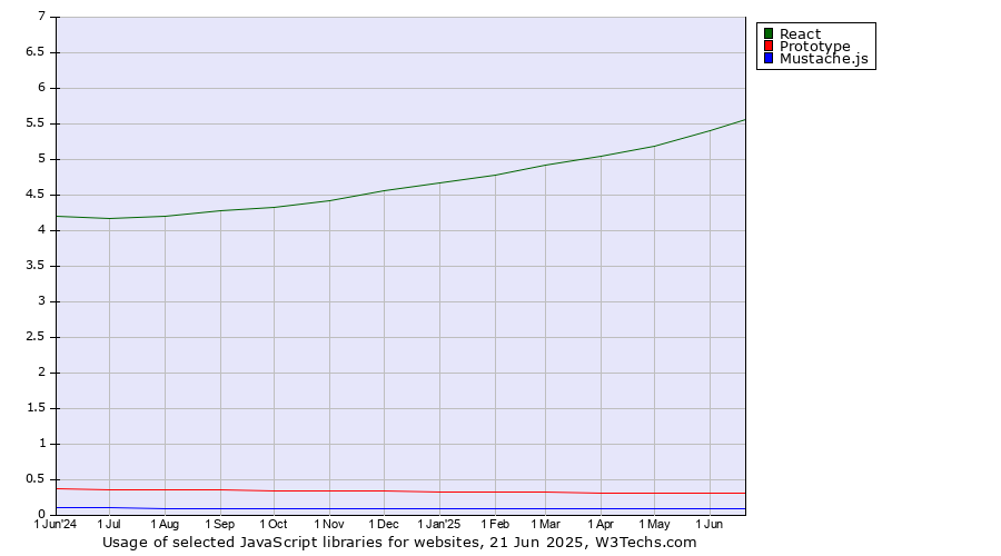 Historical trends in the usage of React vs. Prototype vs. Mustache.js