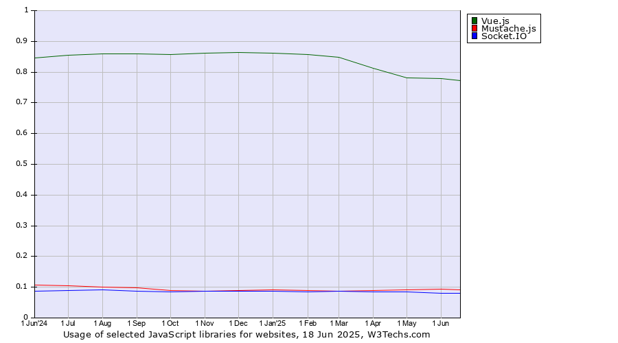 Historical trends in the usage of Vue.js vs. Mustache.js vs. Socket.IO