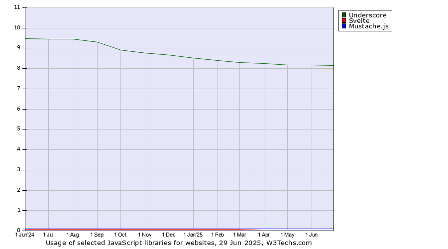 Historical trends in the usage of Underscore vs. Svelte vs. Mustache.js