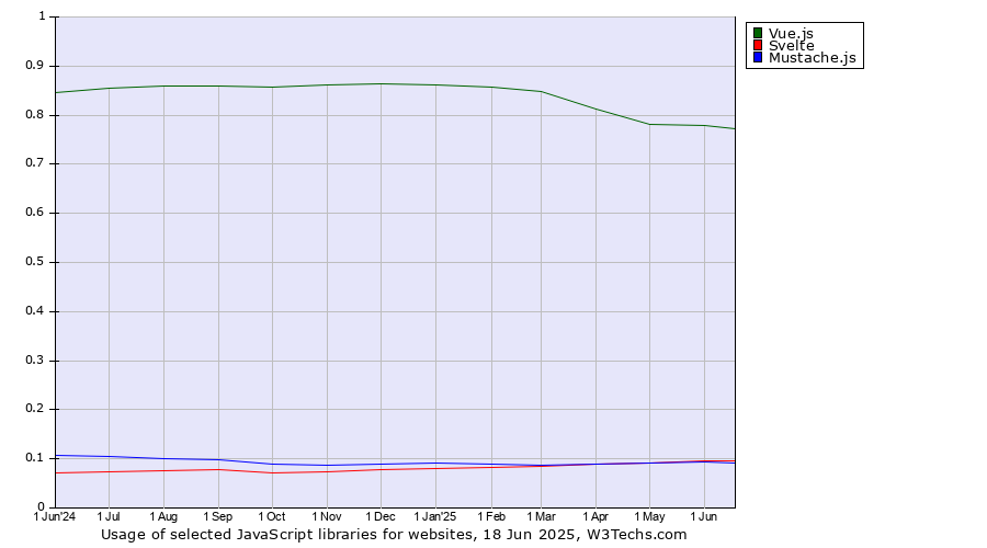 Historical trends in the usage of Vue.js vs. Svelte vs. Mustache.js