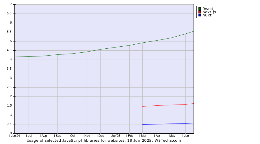 Historical trends in the usage of React vs. Next.js vs. Nuxt