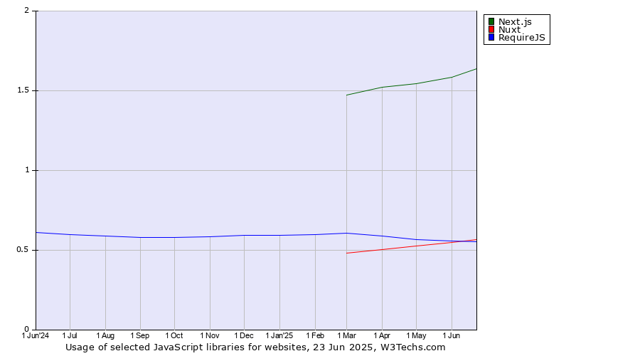 Historical trends in the usage of Next.js vs. Nuxt vs. RequireJS