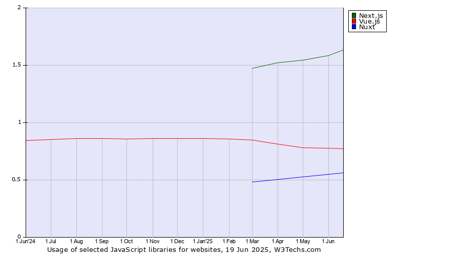 Historical trends in the usage of Next.js vs. Vue.js vs. Nuxt