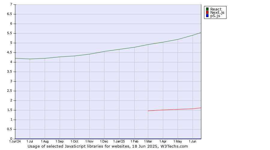 Historical trends in the usage of React vs. Next.js vs. p5.js