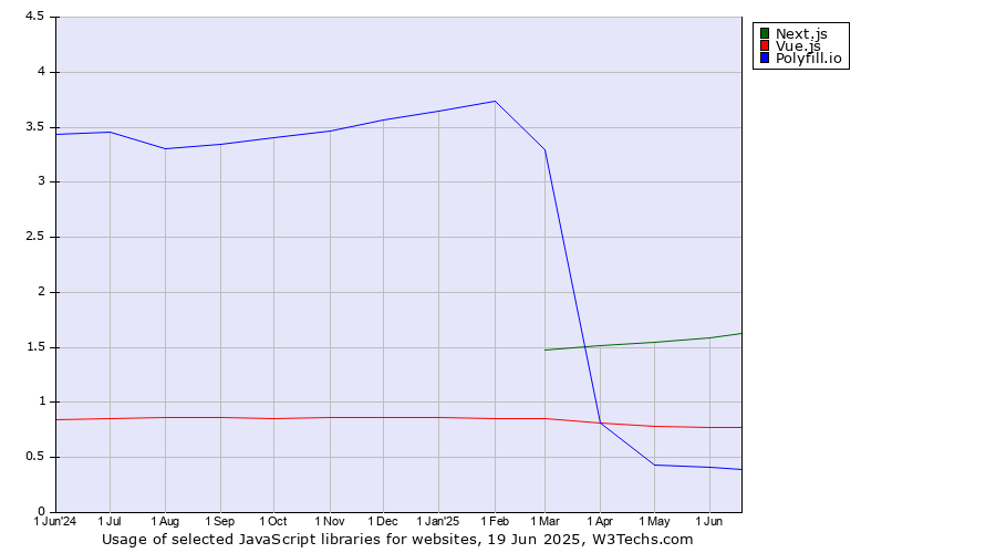 Historical trends in the usage of Next.js vs. Vue.js vs. Polyfill.io