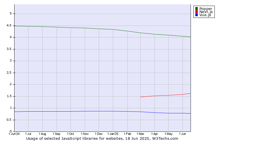 Historical trends in the usage of Popper vs. Next.js vs. Vue.js