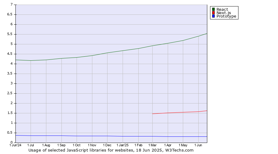 Historical trends in the usage of React vs. Next.js vs. Prototype