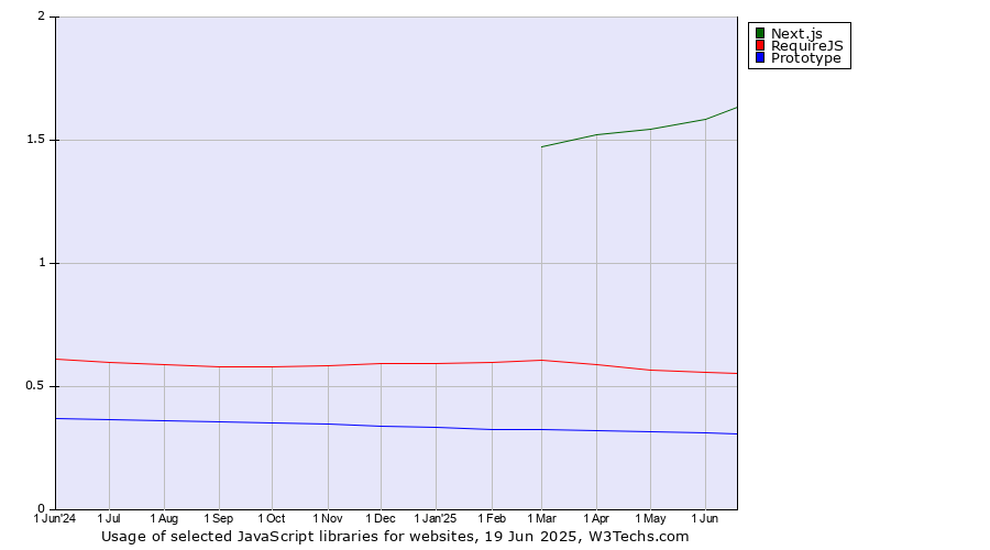 Historical trends in the usage of Next.js vs. RequireJS vs. Prototype