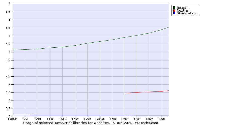 Historical trends in the usage of React vs. Next.js vs. Shadowbox