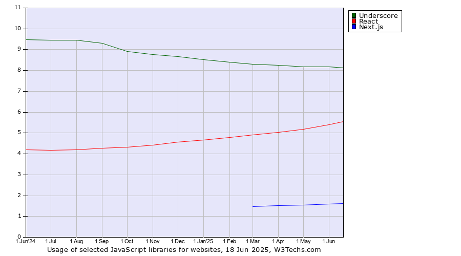 Historical trends in the usage of Underscore vs. React vs. Next.js