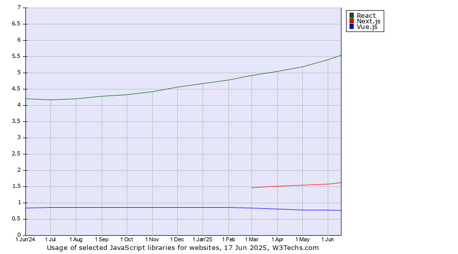 Historical trends in the usage of React vs. Next.js vs. Vue.js