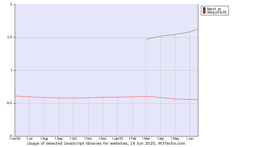 Historical trends in the usage of Next.js vs. RequireJS