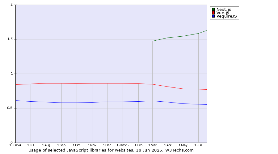 Historical trends in the usage of Next.js vs. Vue.js vs. RequireJS