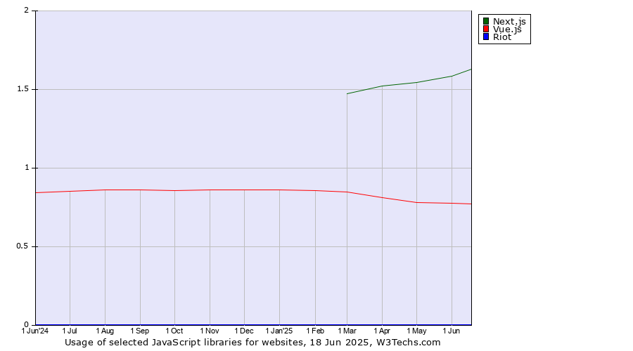 Historical trends in the usage of Next.js vs. Vue.js vs. Riot