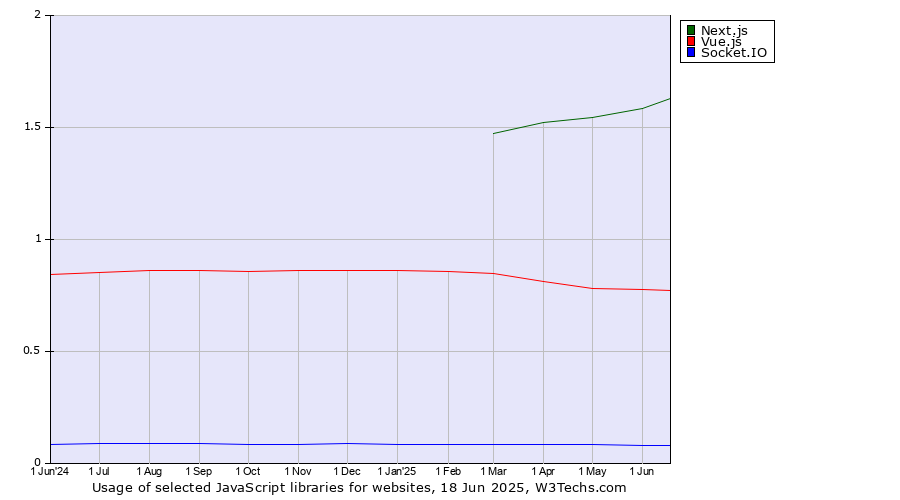 Historical trends in the usage of Next.js vs. Vue.js vs. Socket.IO