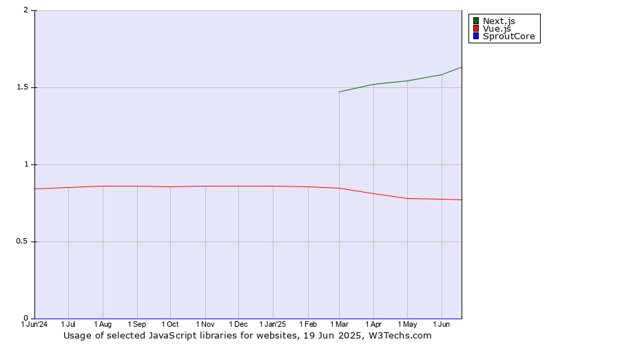 Historical trends in the usage of Next.js vs. Vue.js vs. SproutCore