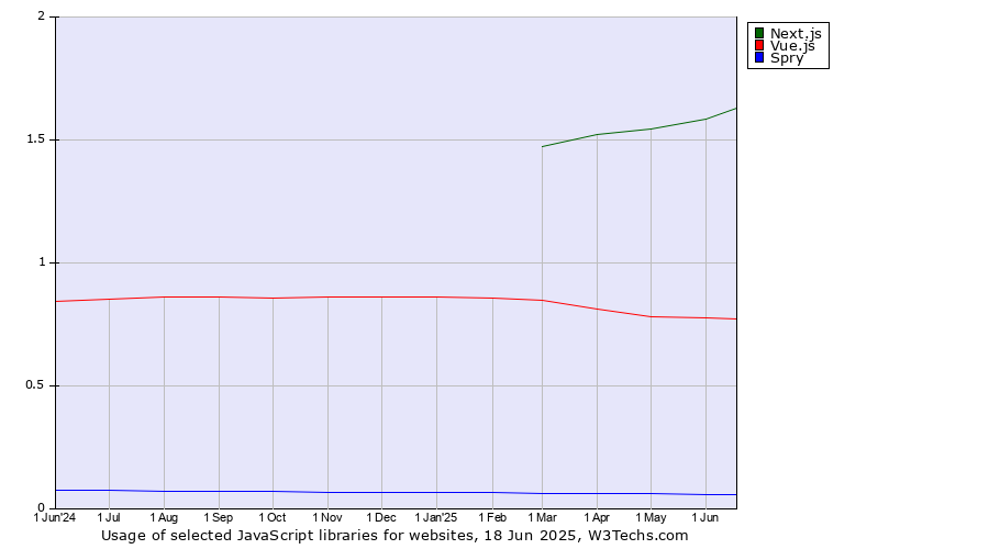 Historical trends in the usage of Next.js vs. Vue.js vs. Spry