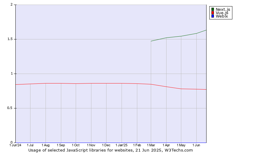 Historical trends in the usage of Next.js vs. Vue.js vs. Webix