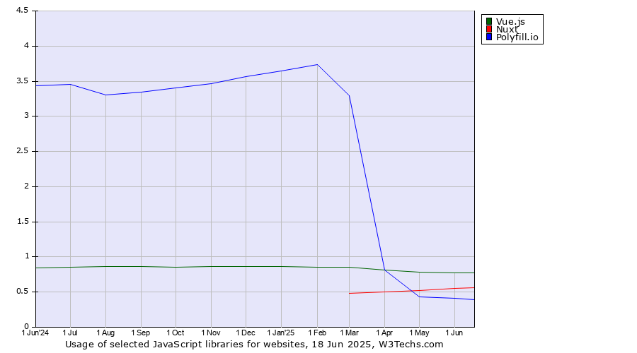 Historical trends in the usage of Vue.js vs. Nuxt vs. Polyfill.io
