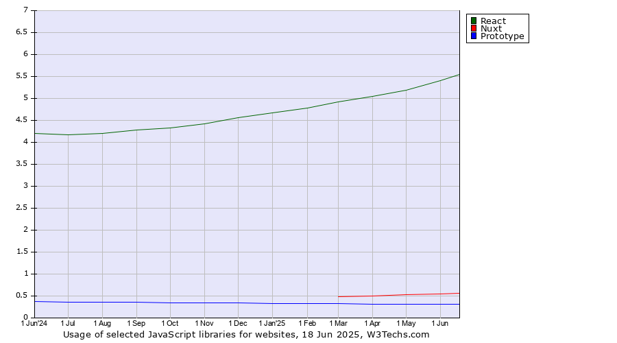 Historical trends in the usage of React vs. Nuxt vs. Prototype