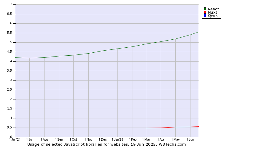 Historical trends in the usage of React vs. Nuxt vs. Qwik