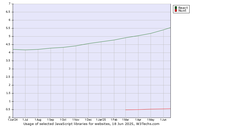 Historical trends in the usage of React vs. Nuxt